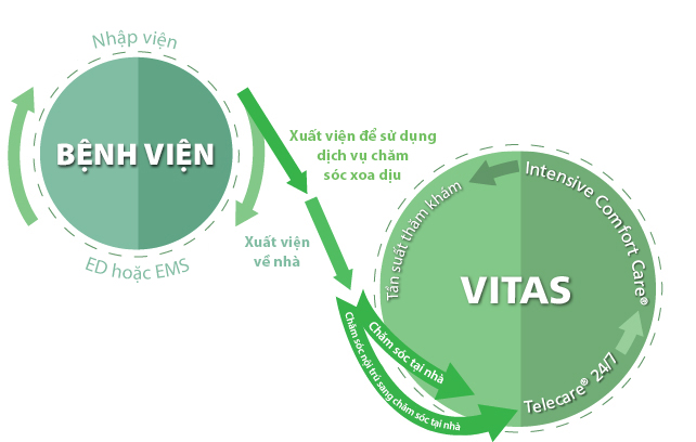 Cách VITAS có thể hỗ trợ phá vỡ chu kỳ tái nhập viện